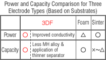 Power and Capacity Comparison for Three Electrode Types (Based on Substrates)